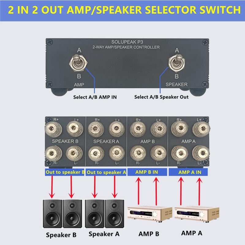 SOLUPEAK P3 2-Way AMP Amplifier to 2 Pair of Speakers Selector Switch Switcher Splitter Combiner Box 2 in 2 Out - Image 4